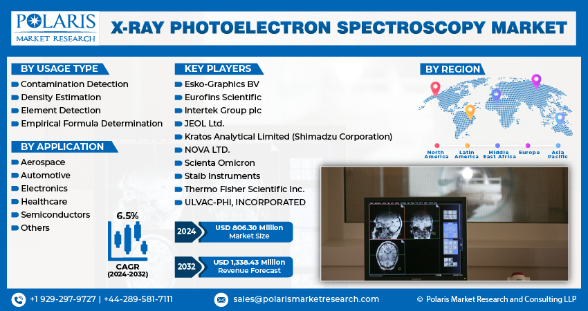 X-Ray Photoelectron Spectroscopy Market info